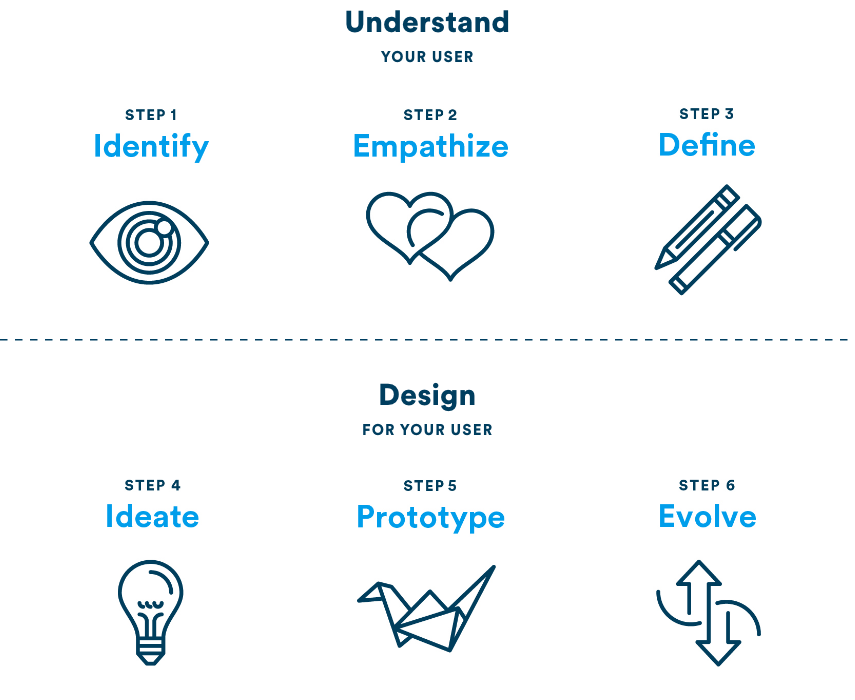 design thinking stages identify empathize define ideate prototype evolve