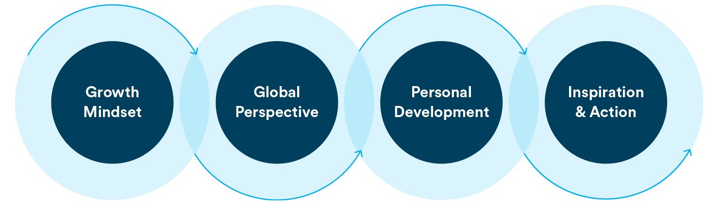 EF Global Learning Model