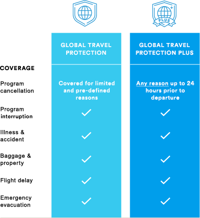 Global Travel Protection plan coverage breakdown
